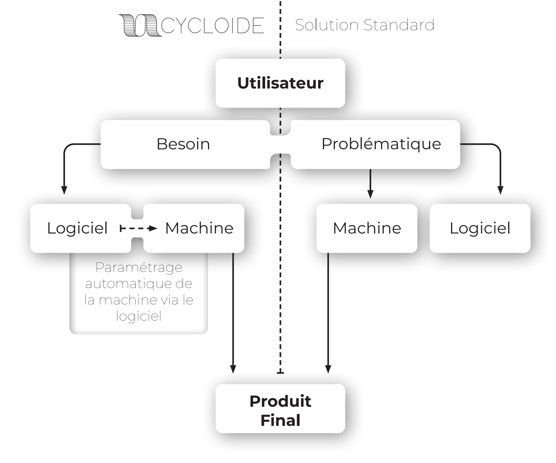 Schéma de la solution standard